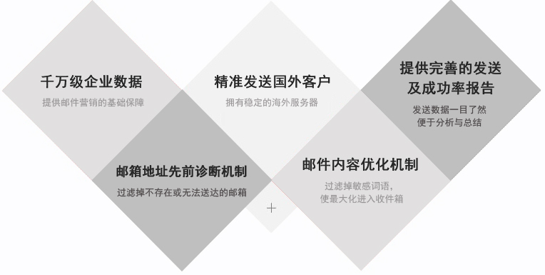 電子郵件融入到社交媒體之中，可以獲取更好的營(yíng)銷(xiāo)效果。事實(shí)上，65％的B2B營(yíng)銷(xiāo)者已經(jīng)集成了電子郵件和社交媒體的整合，其行業(yè)水平提高了51％
